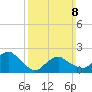 Southold tide chart for Sunday, March 8, 2026