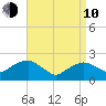 Southold tide chart for Friday, April 10, 2026