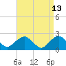 Southold tide chart for Monday, April 13, 2026