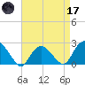 Southold tide chart for Friday, April 17, 2026
