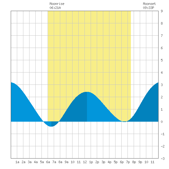 Southold tide chart for Saturday, April 18, 2026