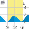 Southold tide chart for Wednesday, April 1, 2026