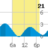 Southold tide chart for Tuesday, April 21, 2026