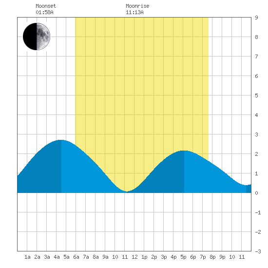 Southold tide chart for Thursday, April 23, 2026