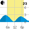 Southold tide chart for Thursday, April 23, 2026