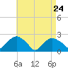 Southold tide chart for Friday, April 24, 2026