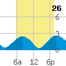 Southold tide chart for Sunday, April 26, 2026