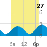 Southold tide chart for Monday, April 27, 2026