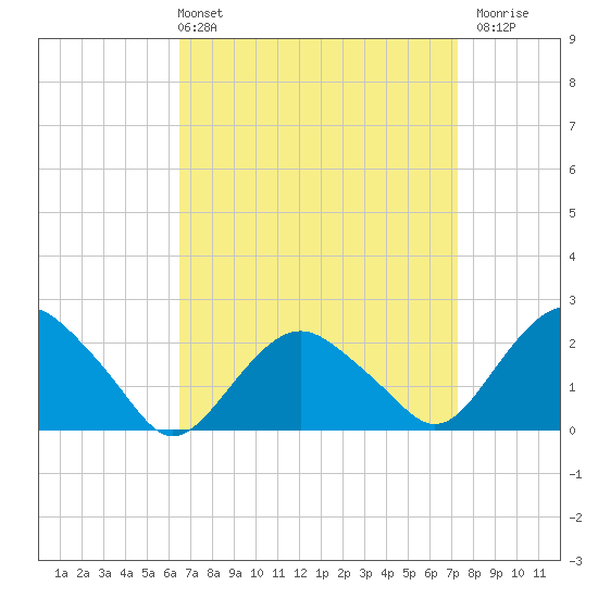 Southold tide chart for Thursday, April 2, 2026