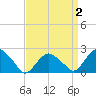 Southold tide chart for Thursday, April 2, 2026