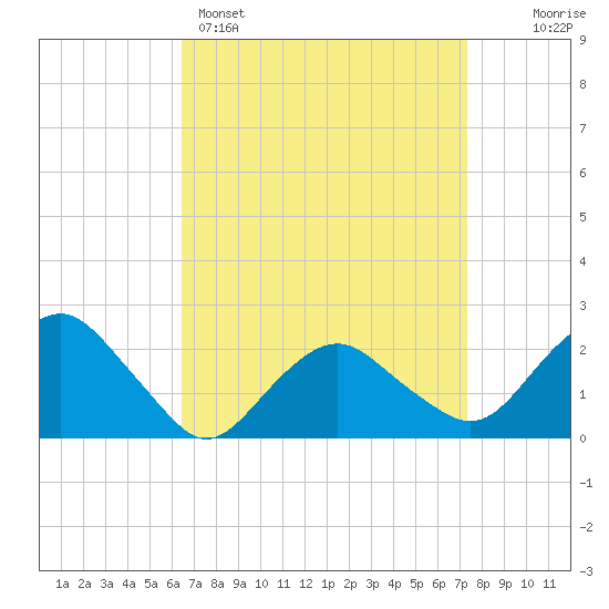 Southold tide chart for Saturday, April 4, 2026