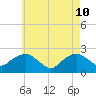 Southold tide chart for Sunday, May 10, 2026