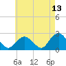 Southold tide chart for Wednesday, May 13, 2026