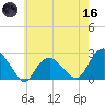 Southold tide chart for Saturday, May 16, 2026