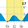Southold tide chart for Sunday, May 17, 2026