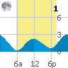 Southold tide chart for Friday, May 1, 2026