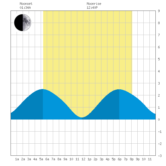 Southold tide chart for Saturday, May 23, 2026