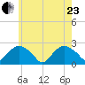 Southold tide chart for Saturday, May 23, 2026