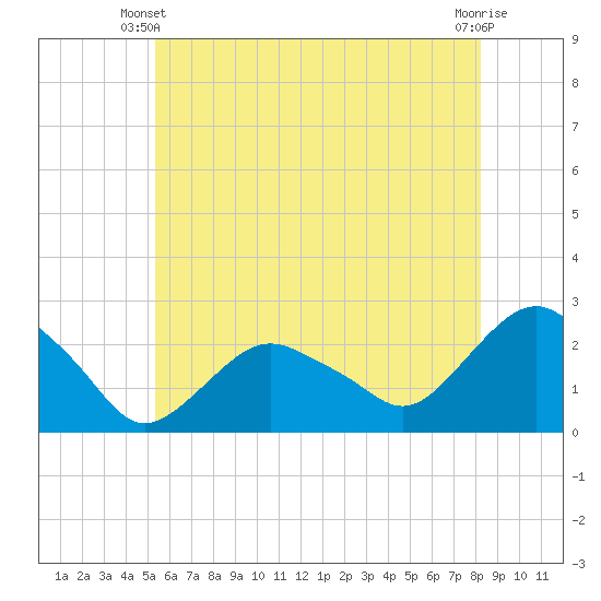 Southold tide chart for Friday, May 29, 2026