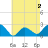 Southold tide chart for Saturday, May 2, 2026