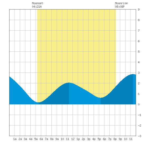 Southold tide chart for Saturday, May 30, 2026