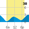 Southold tide chart for Saturday, May 30, 2026
