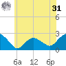 Southold tide chart for Sunday, May 31, 2026