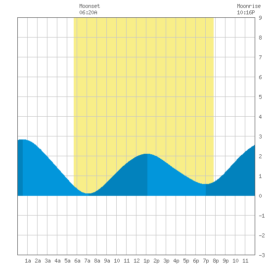 Southold tide chart for Sunday, May 3, 2026