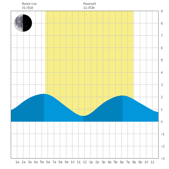 Southold tide chart for Saturday, May 9, 2026