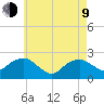 Southold tide chart for Saturday, May 9, 2026