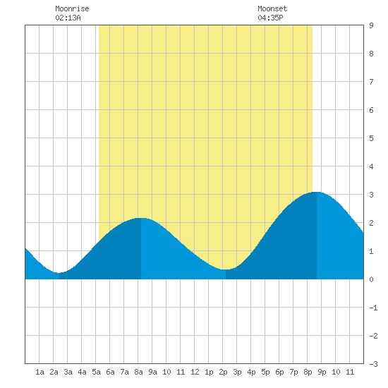 Southold tide chart for Thursday, June 11, 2026