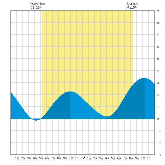 Southold tide chart for Saturday, June 13, 2026