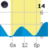 Southold tide chart for Sunday, June 14, 2026