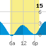 Southold tide chart for Monday, June 15, 2026