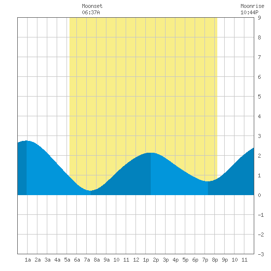 Southold tide chart for Tuesday, June 2, 2026