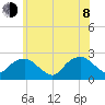 Southold tide chart for Monday, June 8, 2026