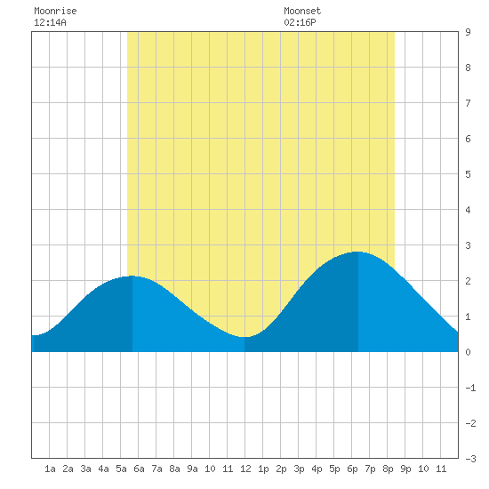 Southold tide chart for Wednesday, July 8, 2026