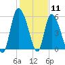 Blackbeard Island tide chart for Monday, January 11, 2021