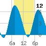 Blackbeard Island tide chart for Tuesday, January 12, 2021