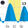 Blackbeard Island tide chart for Wednesday, January 13, 2021