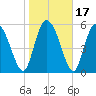 Blackbeard Island tide chart for Sunday, January 17, 2021