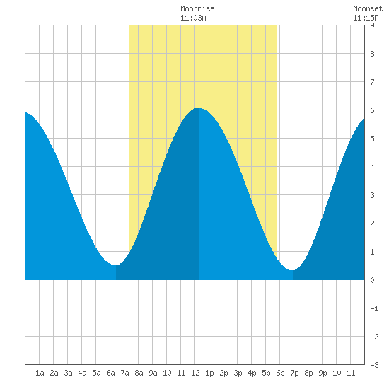 Blackbeard Island tide chart for Monday, January 18, 2021