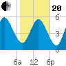 Blackbeard Island tide chart for Wednesday, January 20, 2021