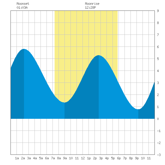 Blackbeard Island tide chart for Thursday, January 21, 2021