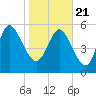 Blackbeard Island tide chart for Thursday, January 21, 2021