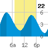 Blackbeard Island tide chart for Friday, January 22, 2021
