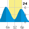 Blackbeard Island tide chart for Sunday, January 24, 2021