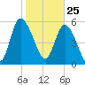 Blackbeard Island tide chart for Monday, January 25, 2021