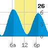 Blackbeard Island tide chart for Tuesday, January 26, 2021