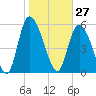 Blackbeard Island tide chart for Wednesday, January 27, 2021